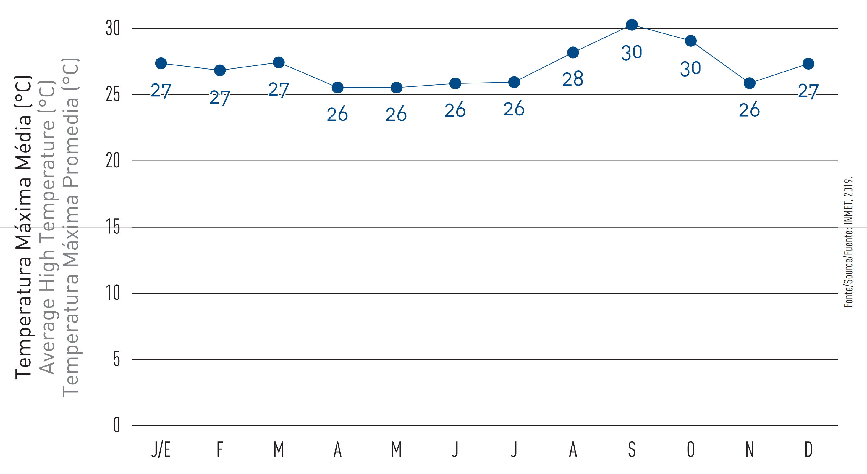  Figure 10 - Federal District historical average high temperatures