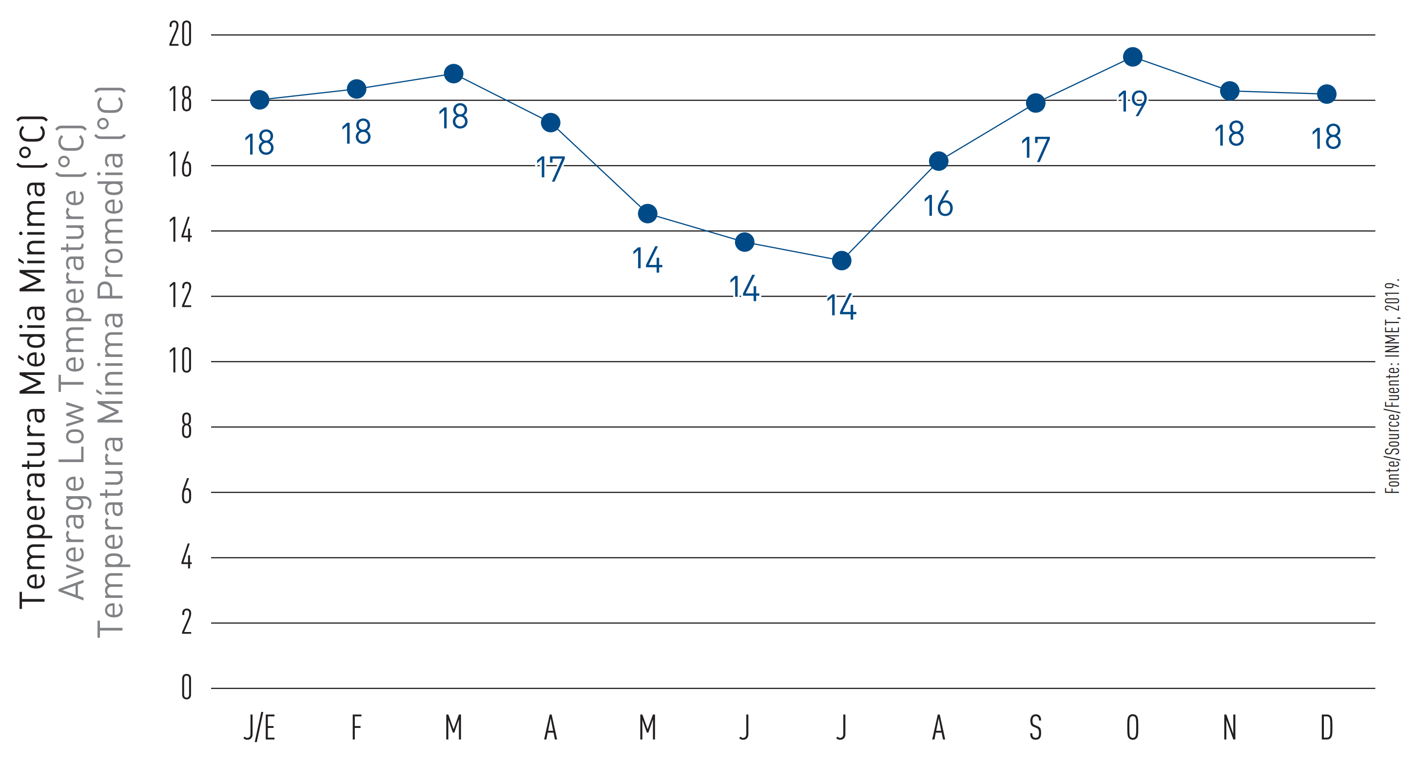   Figure 11 - Federal District historical average low temperatures