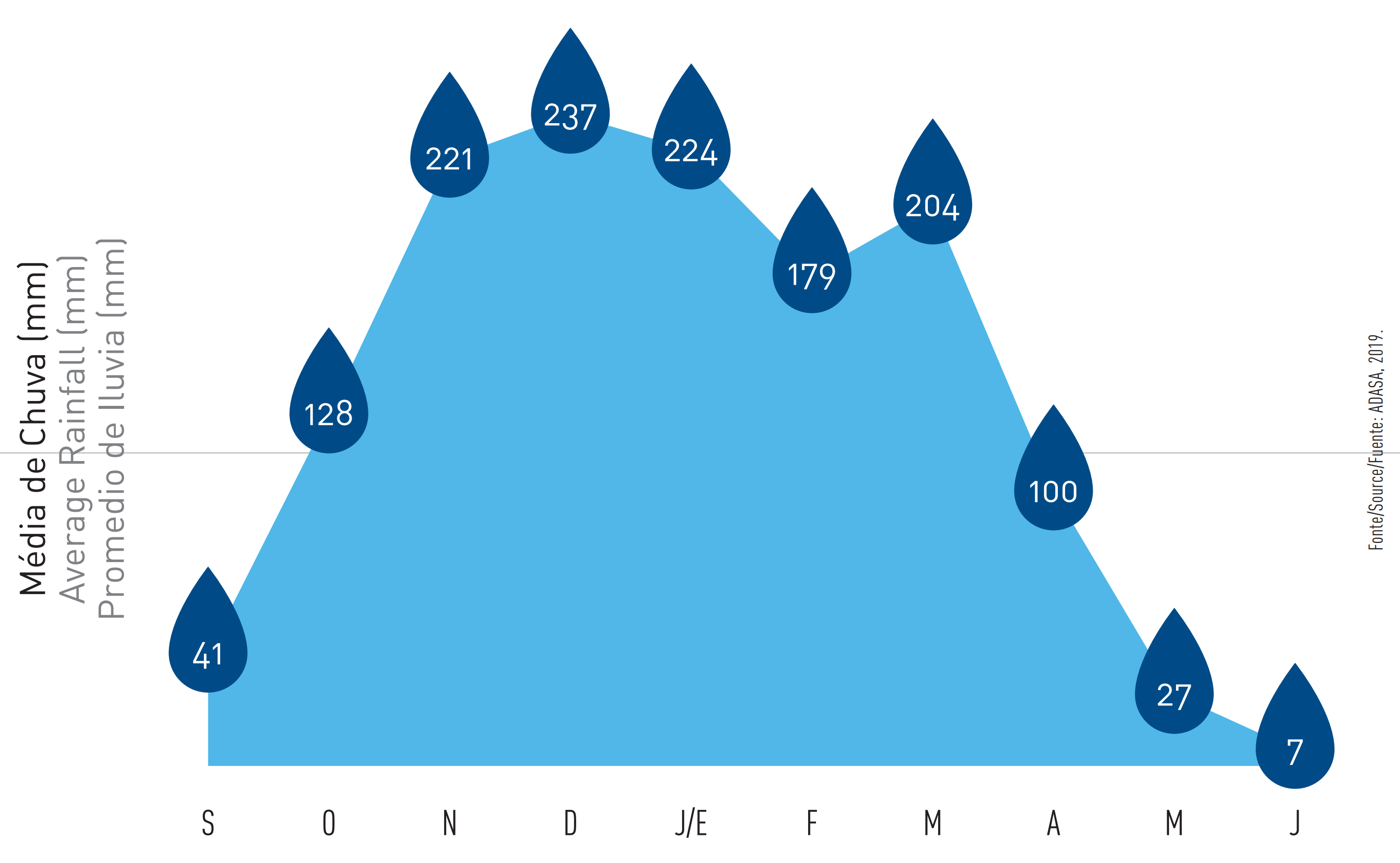   Figure 12 - Federal District historical monthly average rainfall