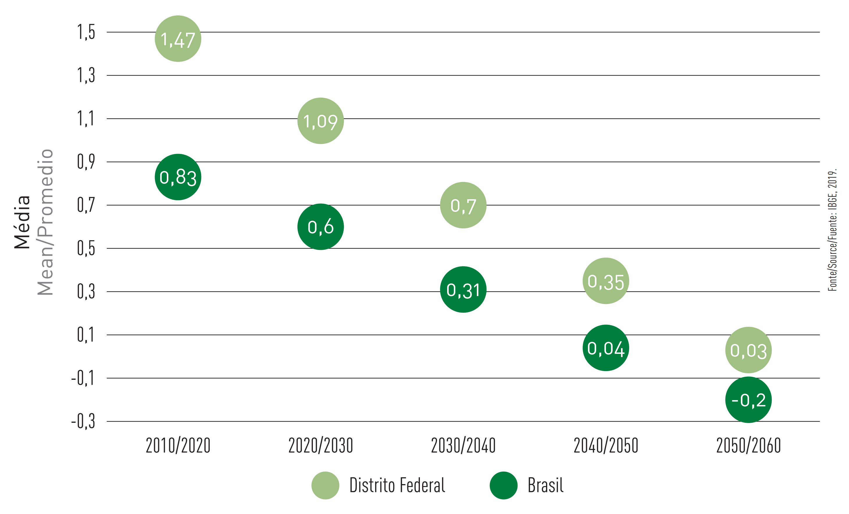  Figure 30 - Brazil and Federal District geometric average annual population growth rate