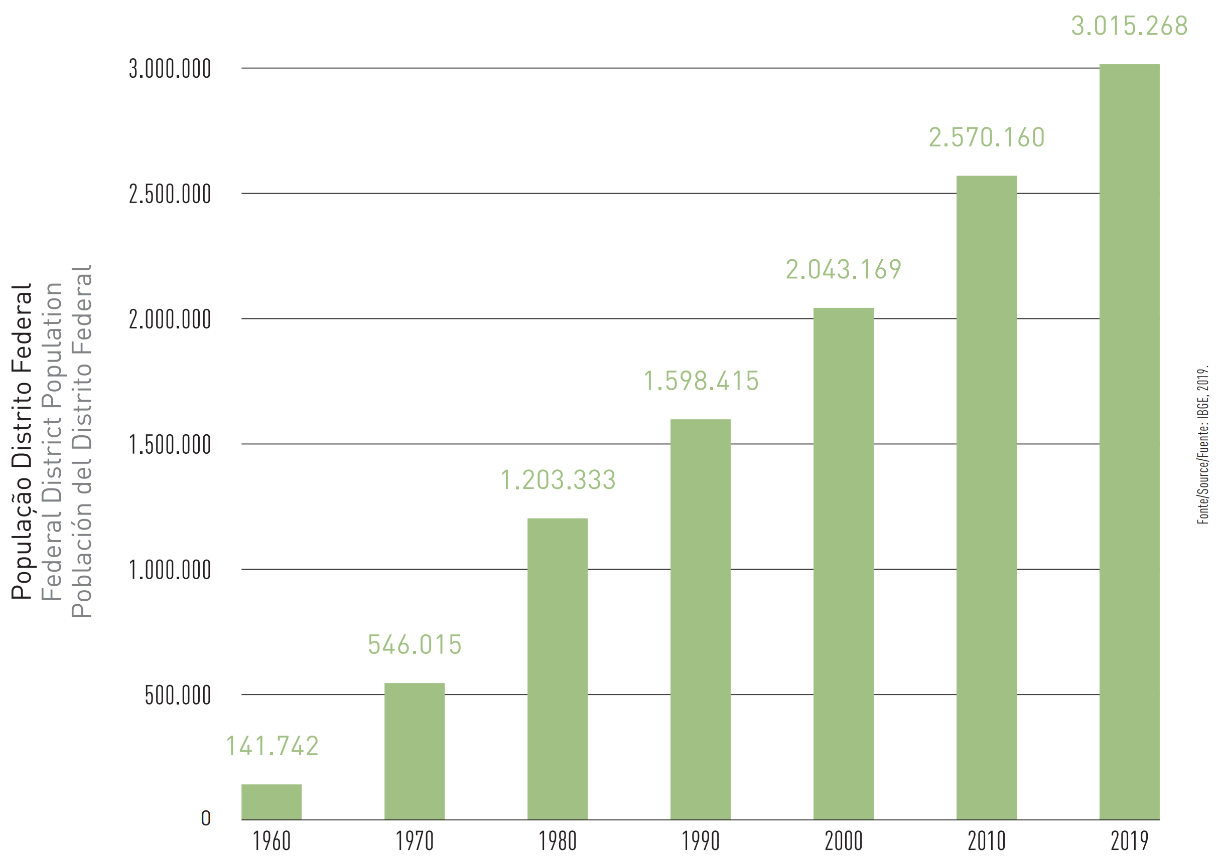  Figure 31 - Federal District population evolution