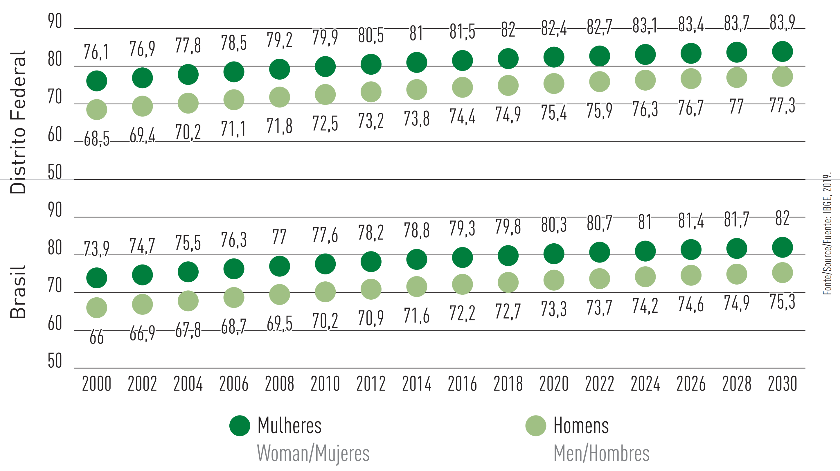  Figure 34 - Brazil and Federal District life expectancy at birth