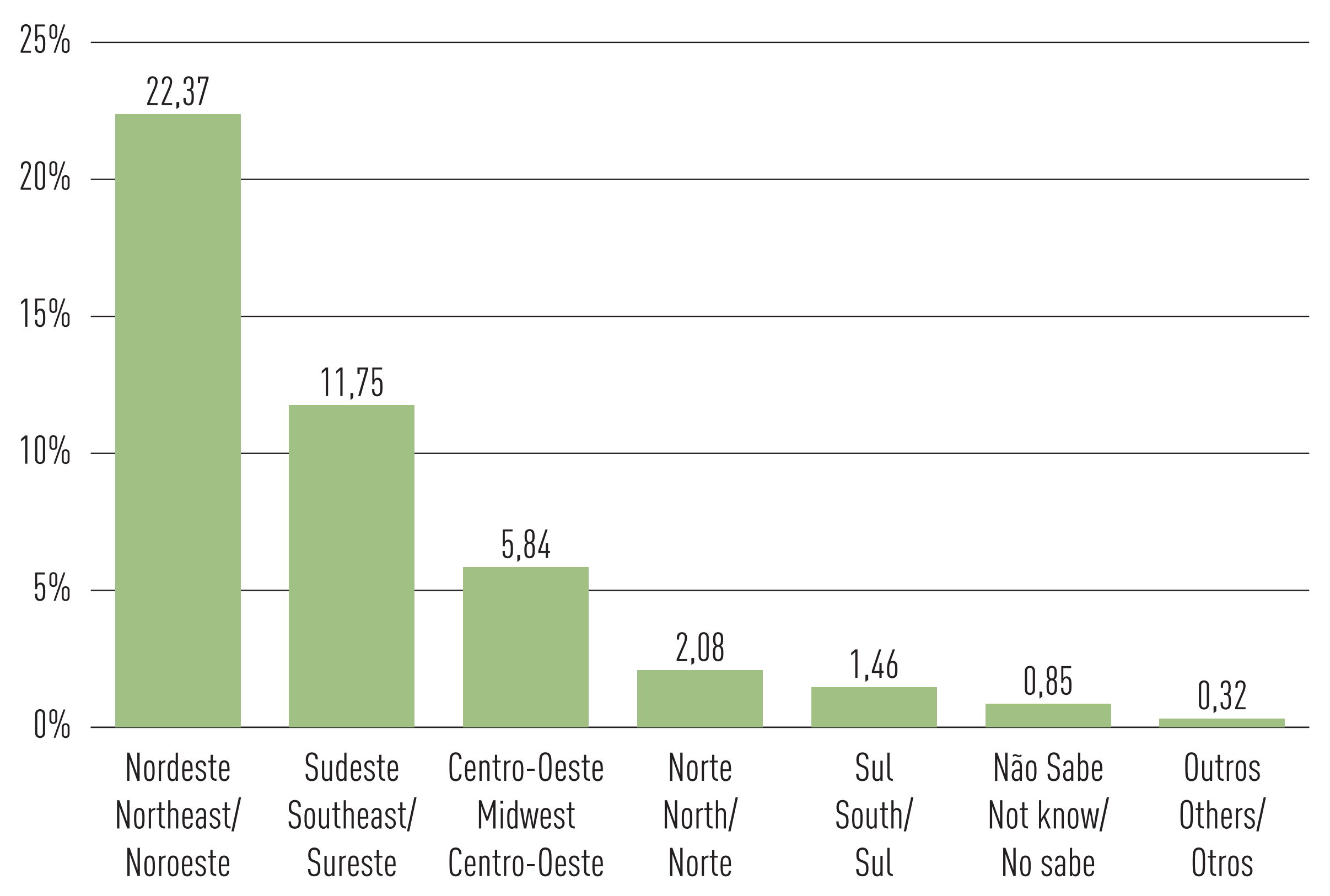  Figure 36B - Federal District resident population birth place