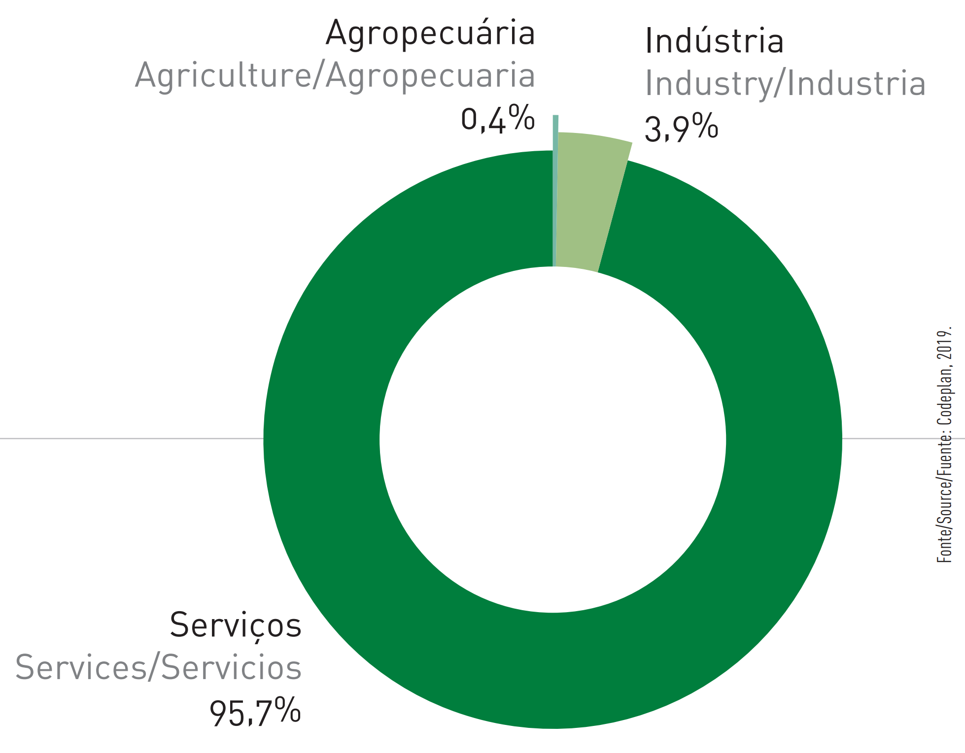  Figure 38 - Federal District (2017) gross value economic sectors participation