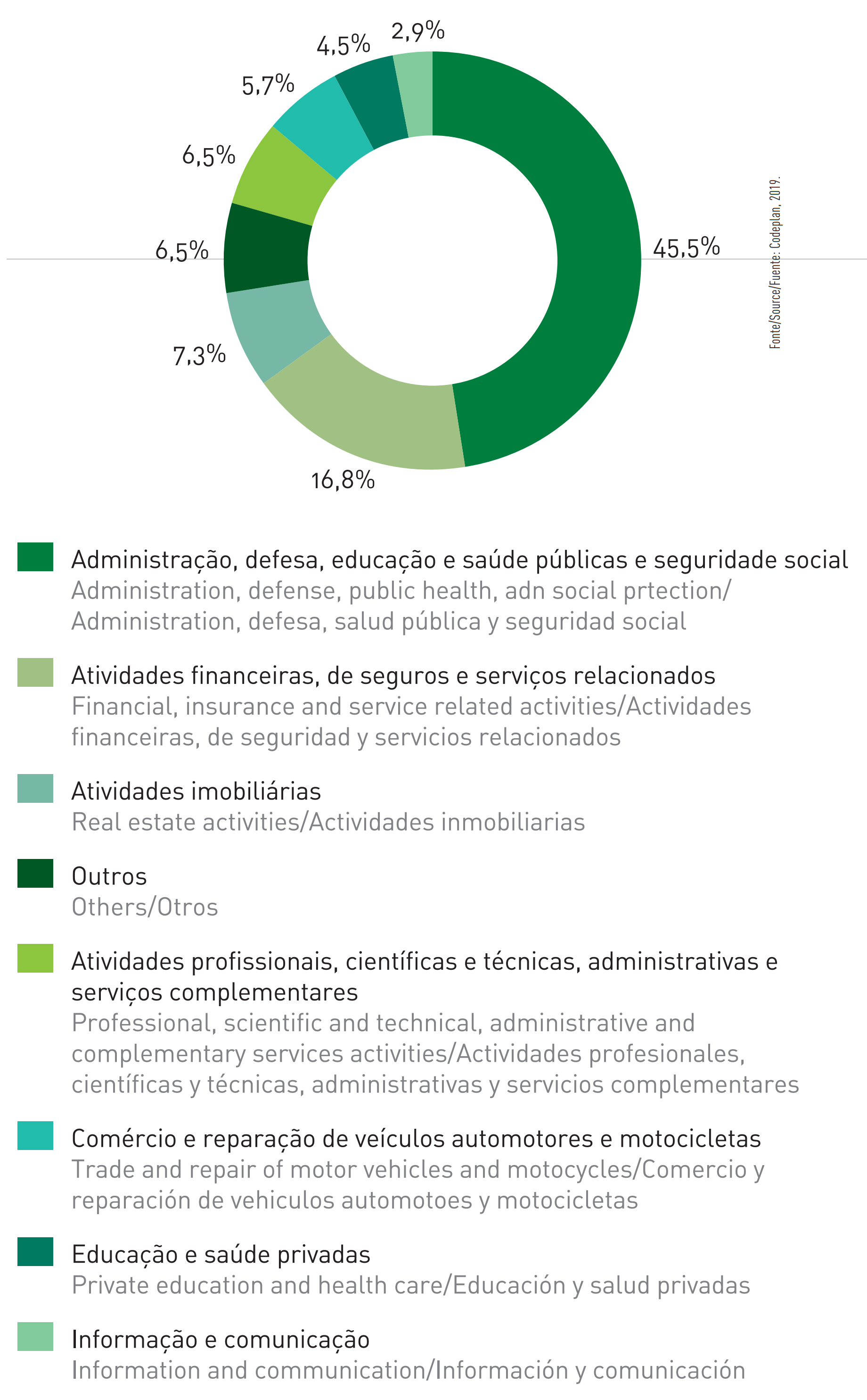  Figure 39 - GDP (2017) service sector activities participation