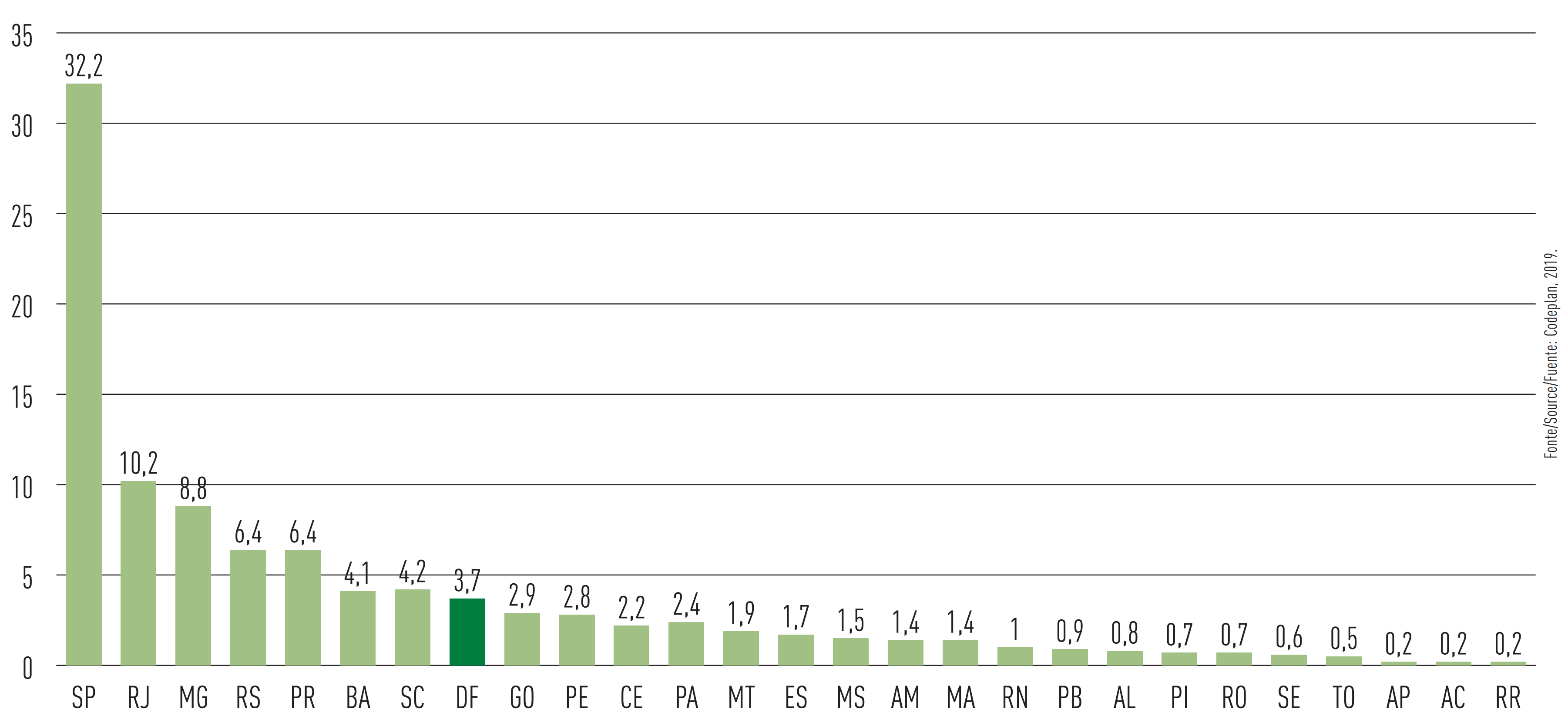  Figure 41 - Federation Units GDP participation ranking (%) in Brazil GDP (2017)