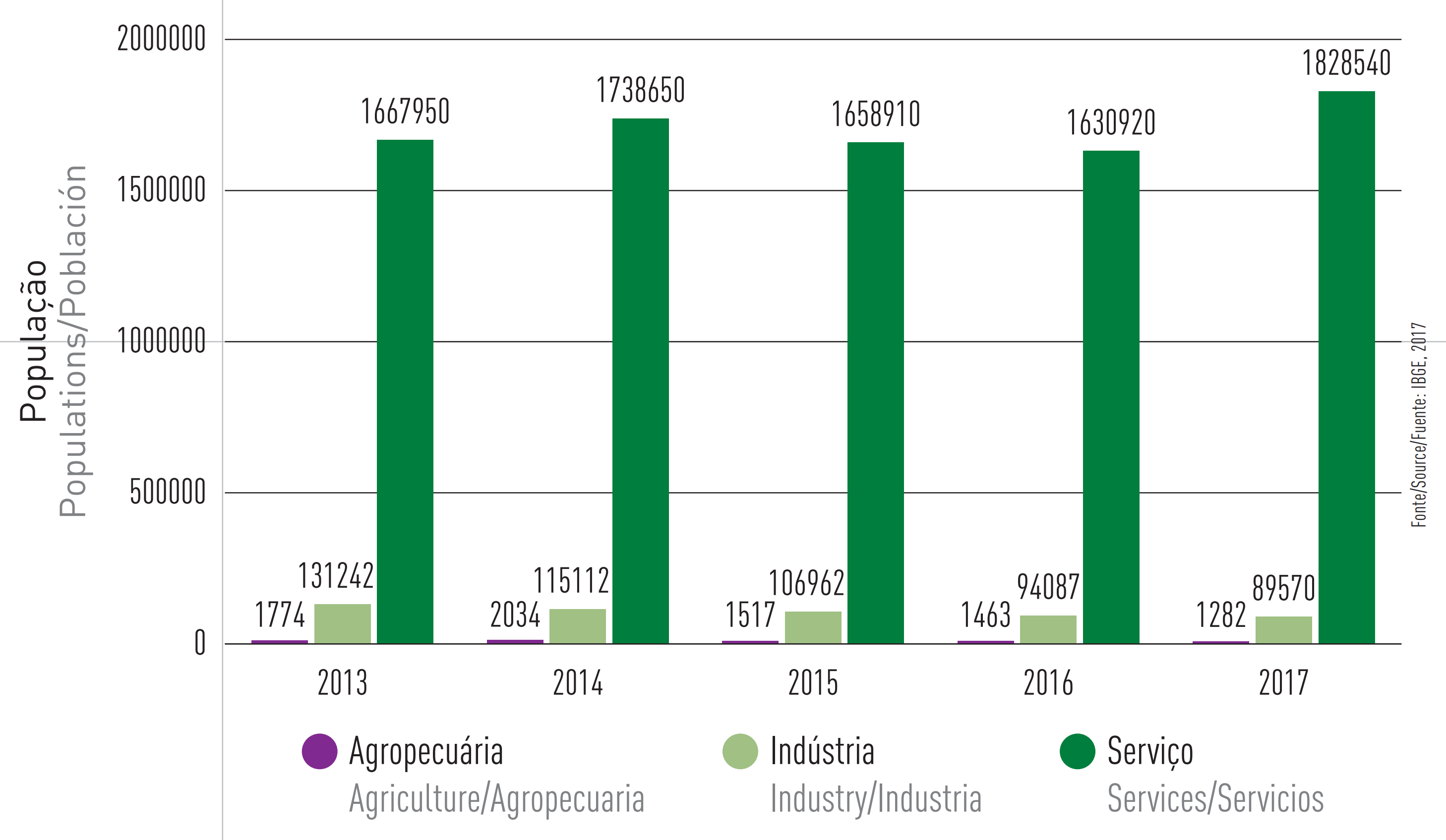  Figure 44 - Federal District (2018) working population by economy sector