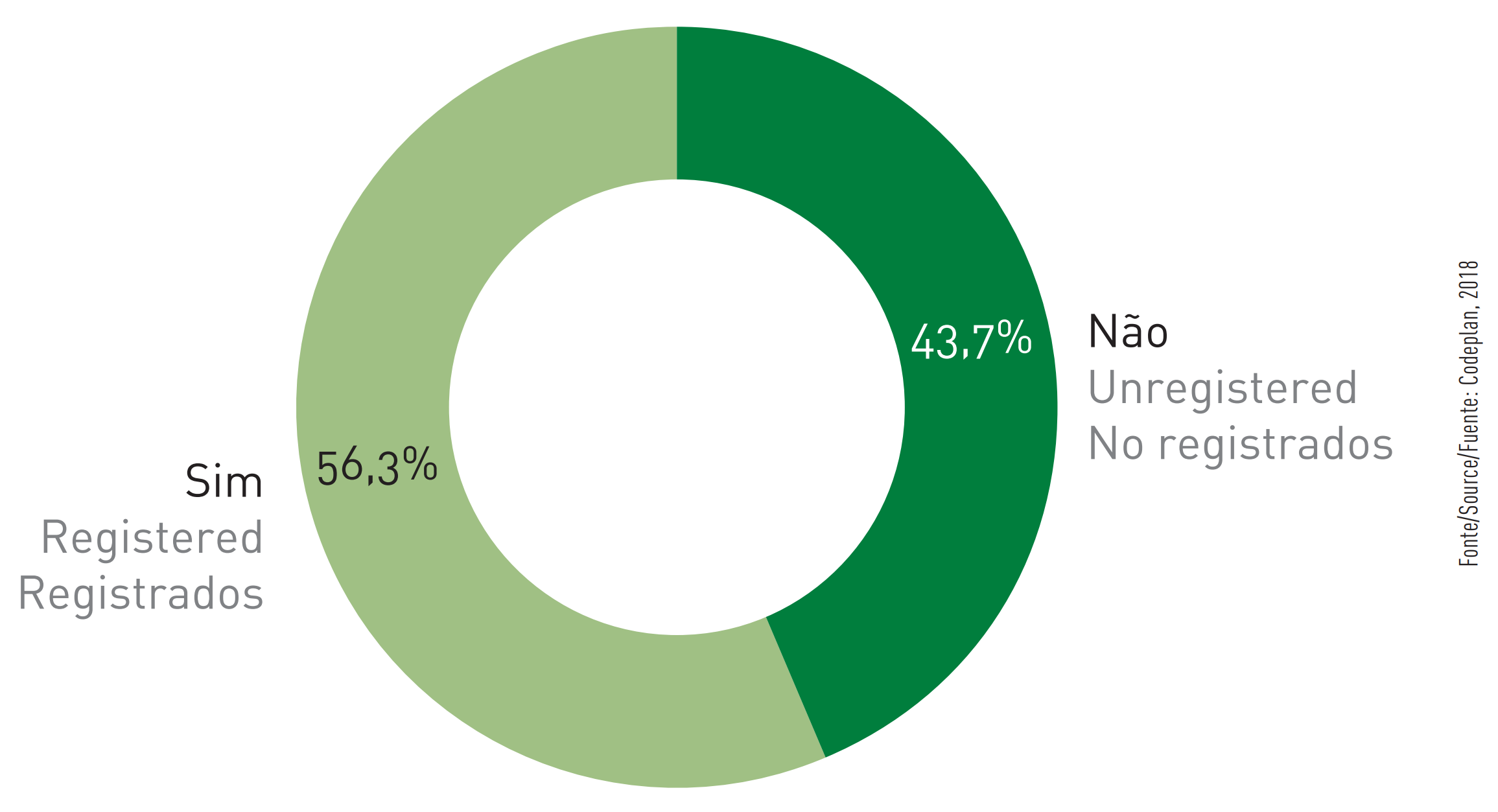  Figure 45 - Federal District (2018) percentage of workers with a work document record (registered)