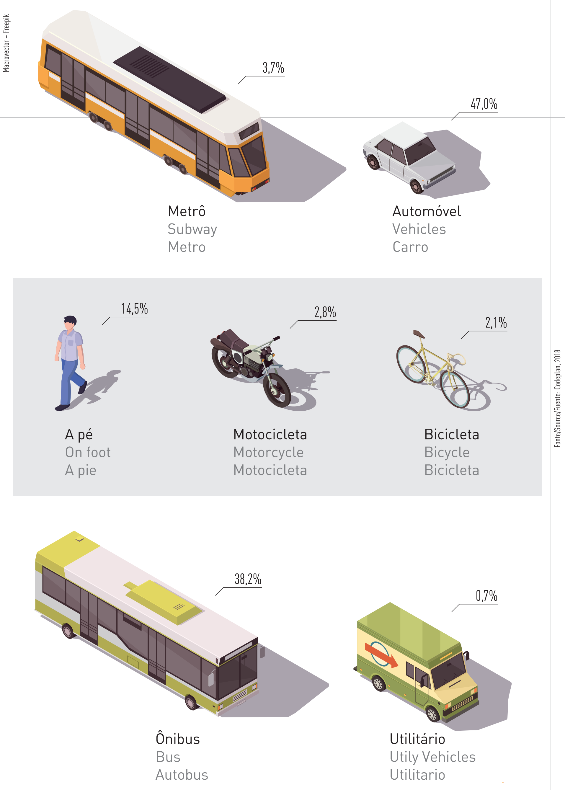  Figure 47 - Federal District transportation means used to go to work