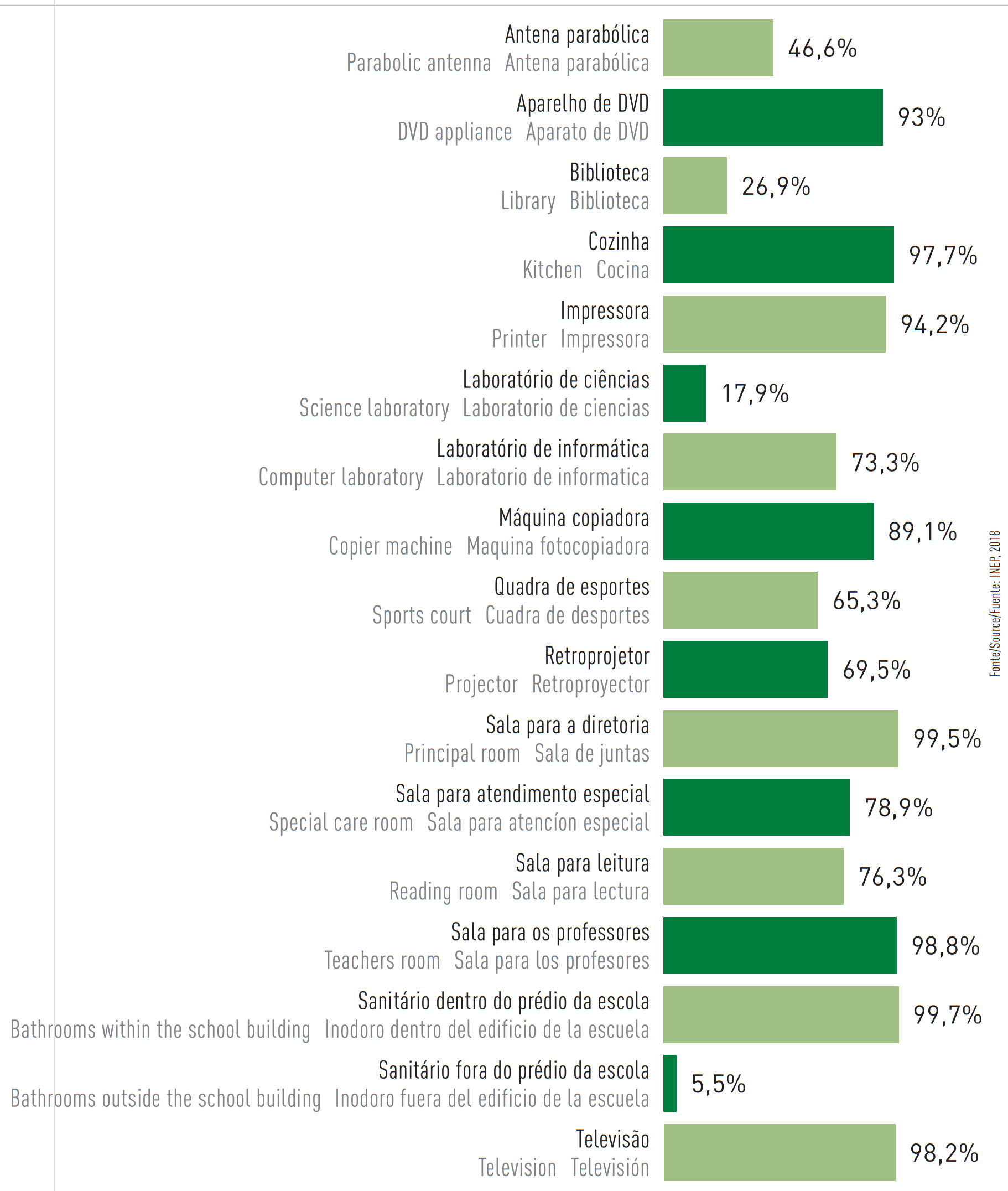  Figure 48 - Federal District public schools infrastructure - rooms and equipments (2018)