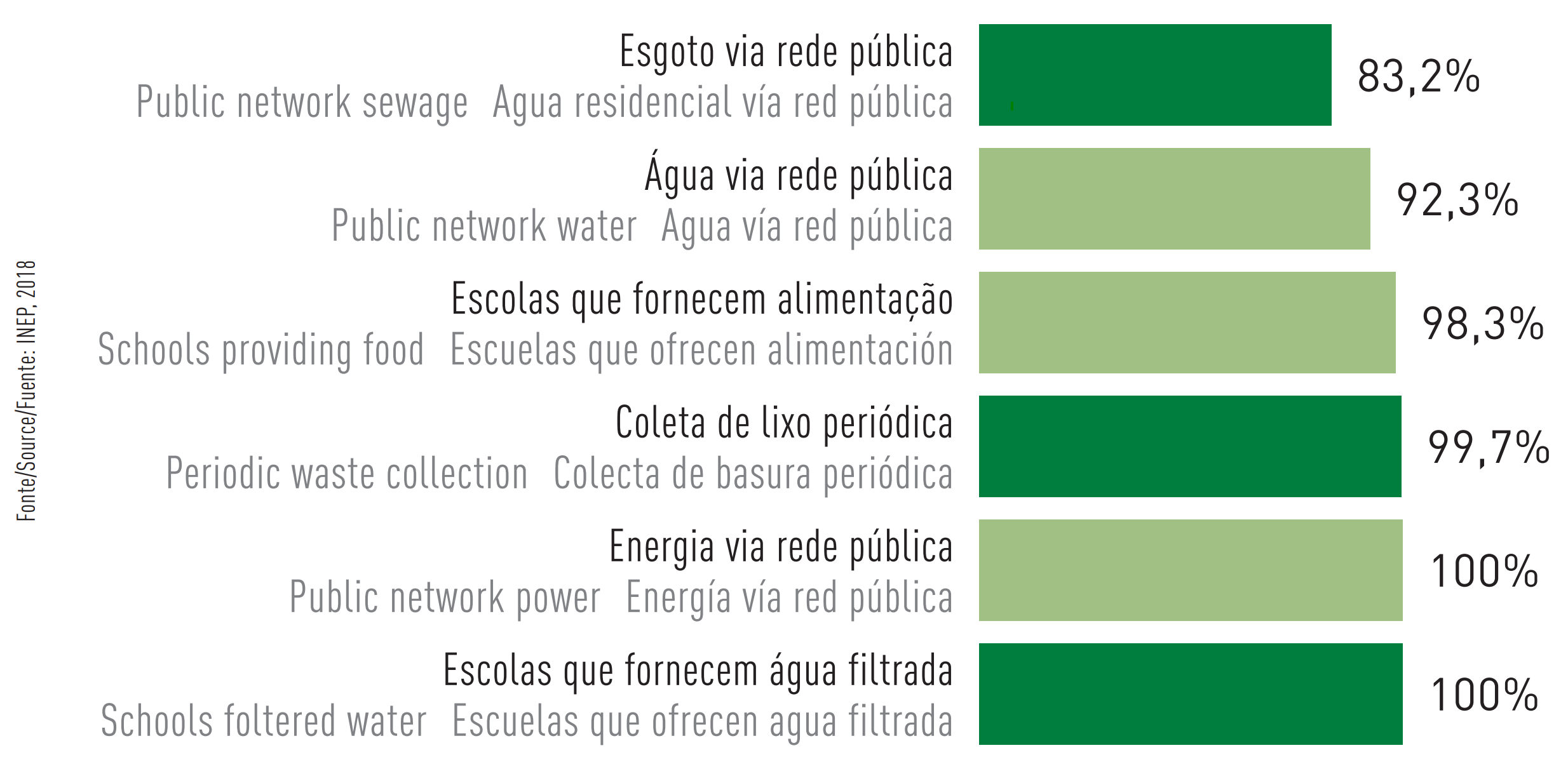  Figure 49 - Federal District public schools infrastructure - food and services (2018)