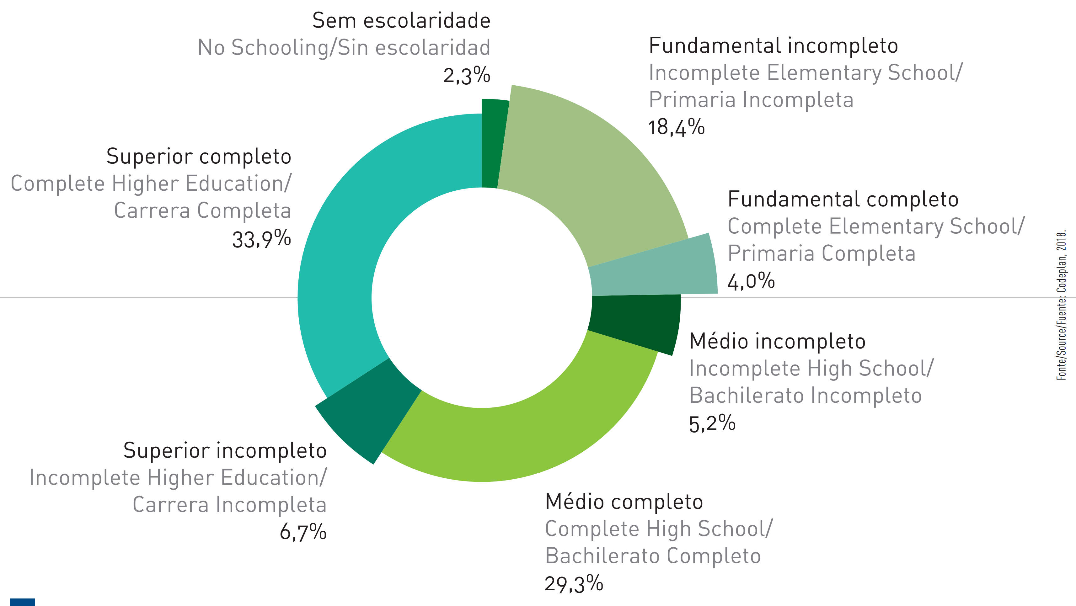  Figure 51 - Federal District (2018) education distribution among the population aged 25 or older