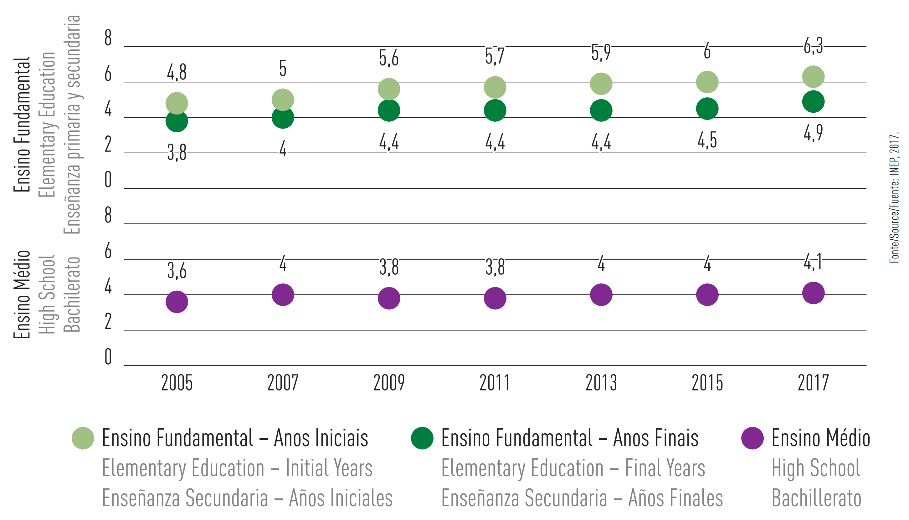  Figure 52 - Federal District Basic Education Development Index - Ideb 