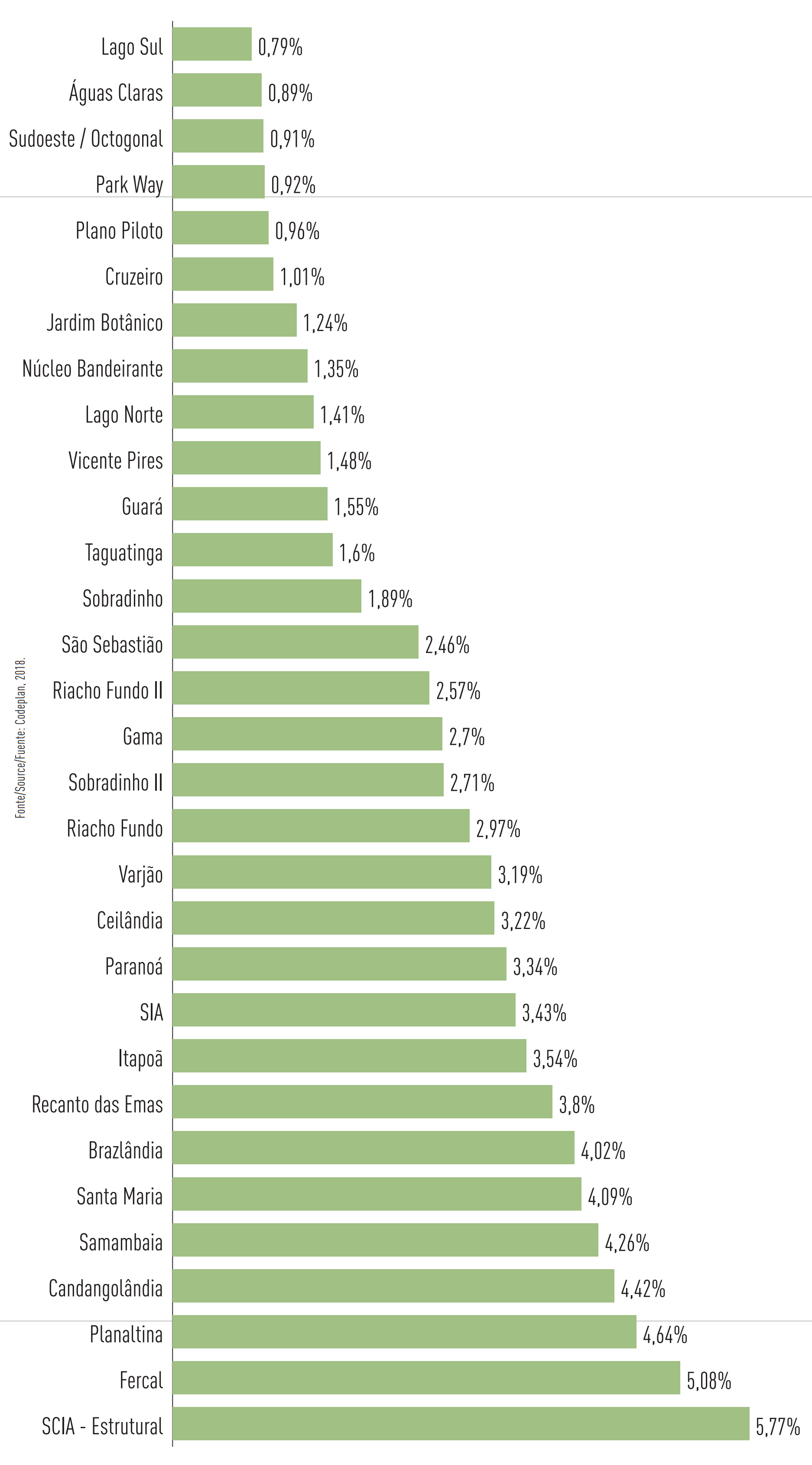  Figure 53 - Federal District Illiteracy rate by Administrative Region in 2018