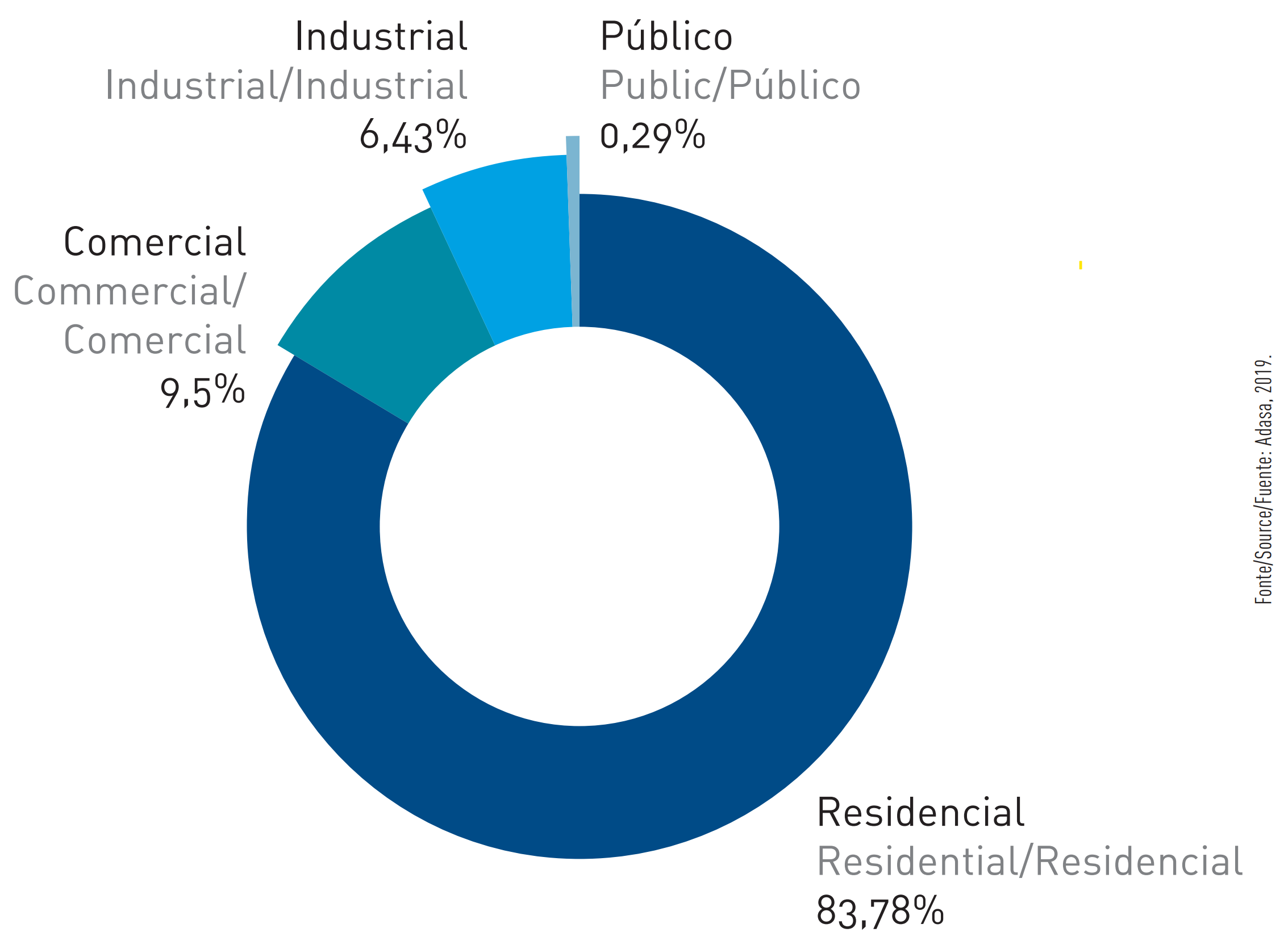  Figure 57 - Volume of water consumed in the Federal District by types of use (2018) 