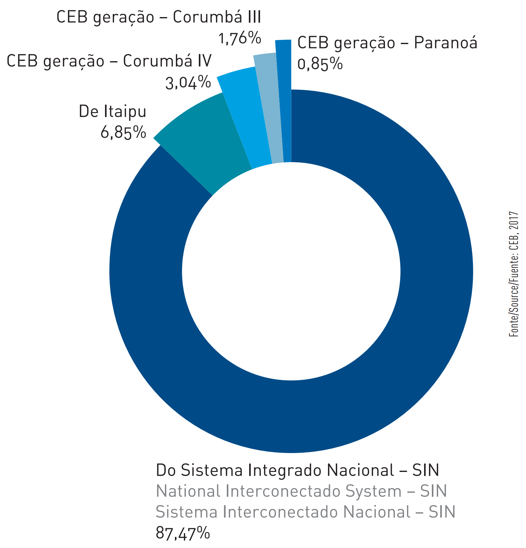   Figure 61 - Source of electricity consumed in the Federal District (2017)