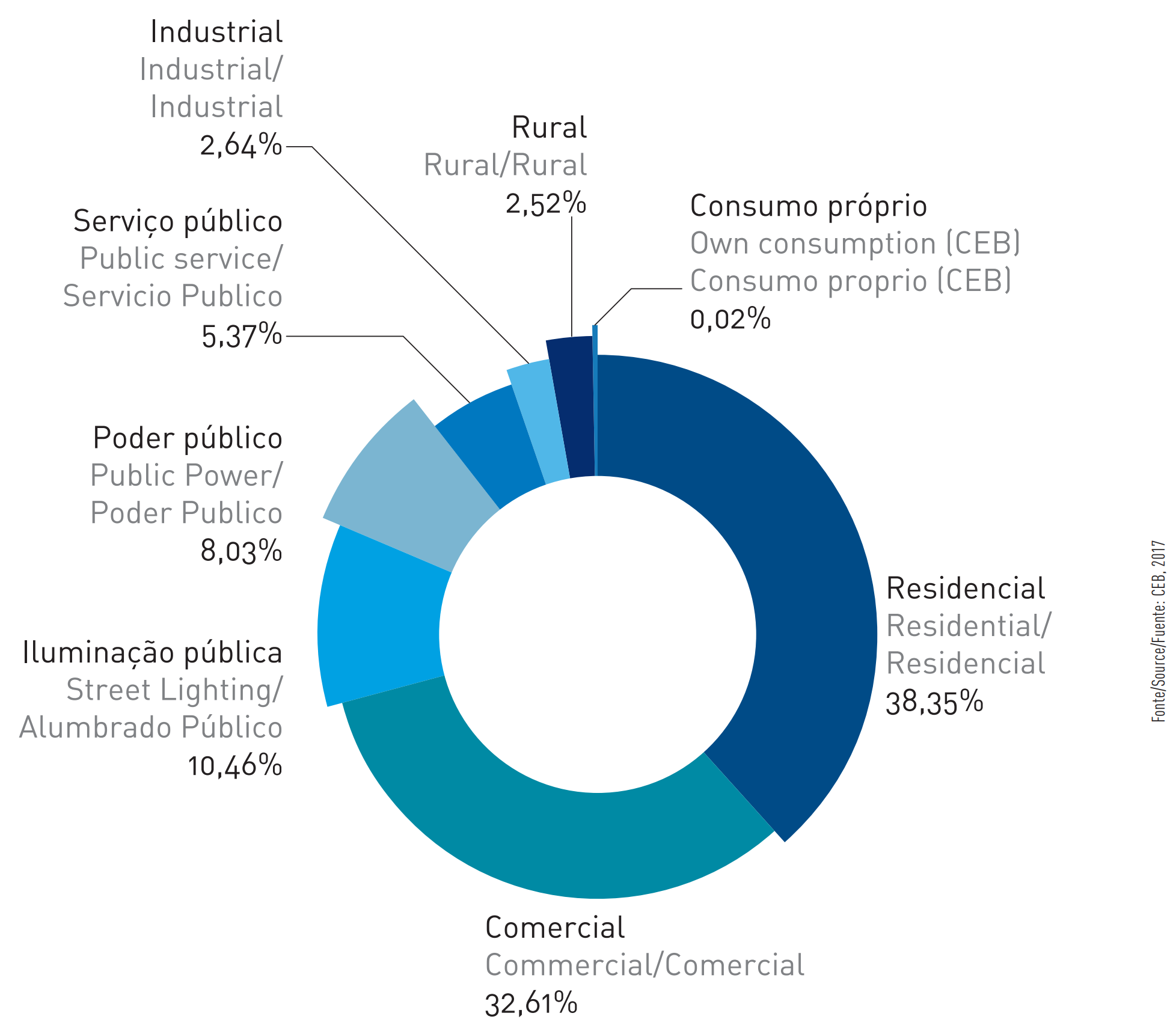   Figure 62 - Electricity consumed in the Federal District by types of use (2017) 