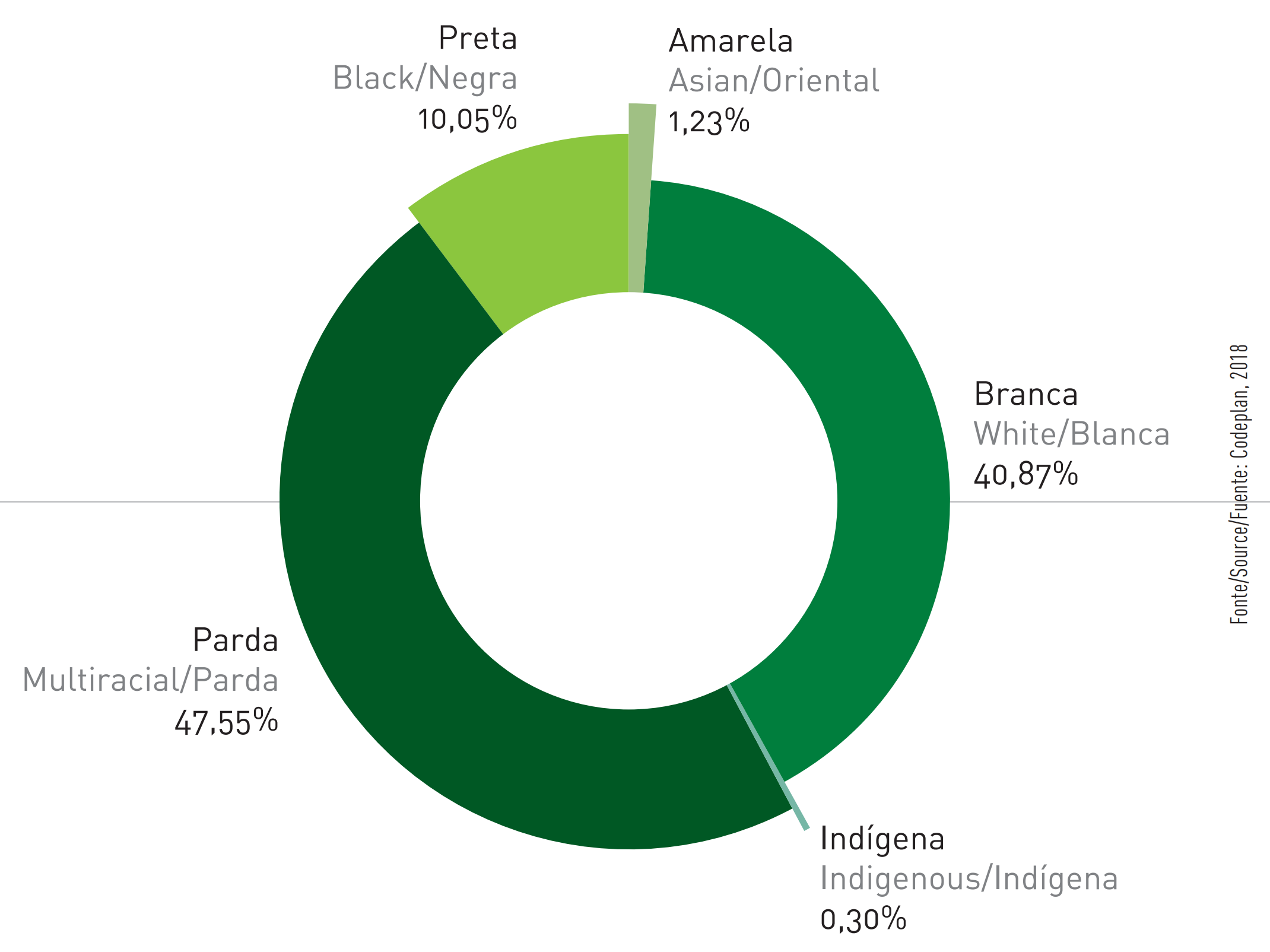  Figura 32 - Distribución de la población del Distrito Federal por color/raza