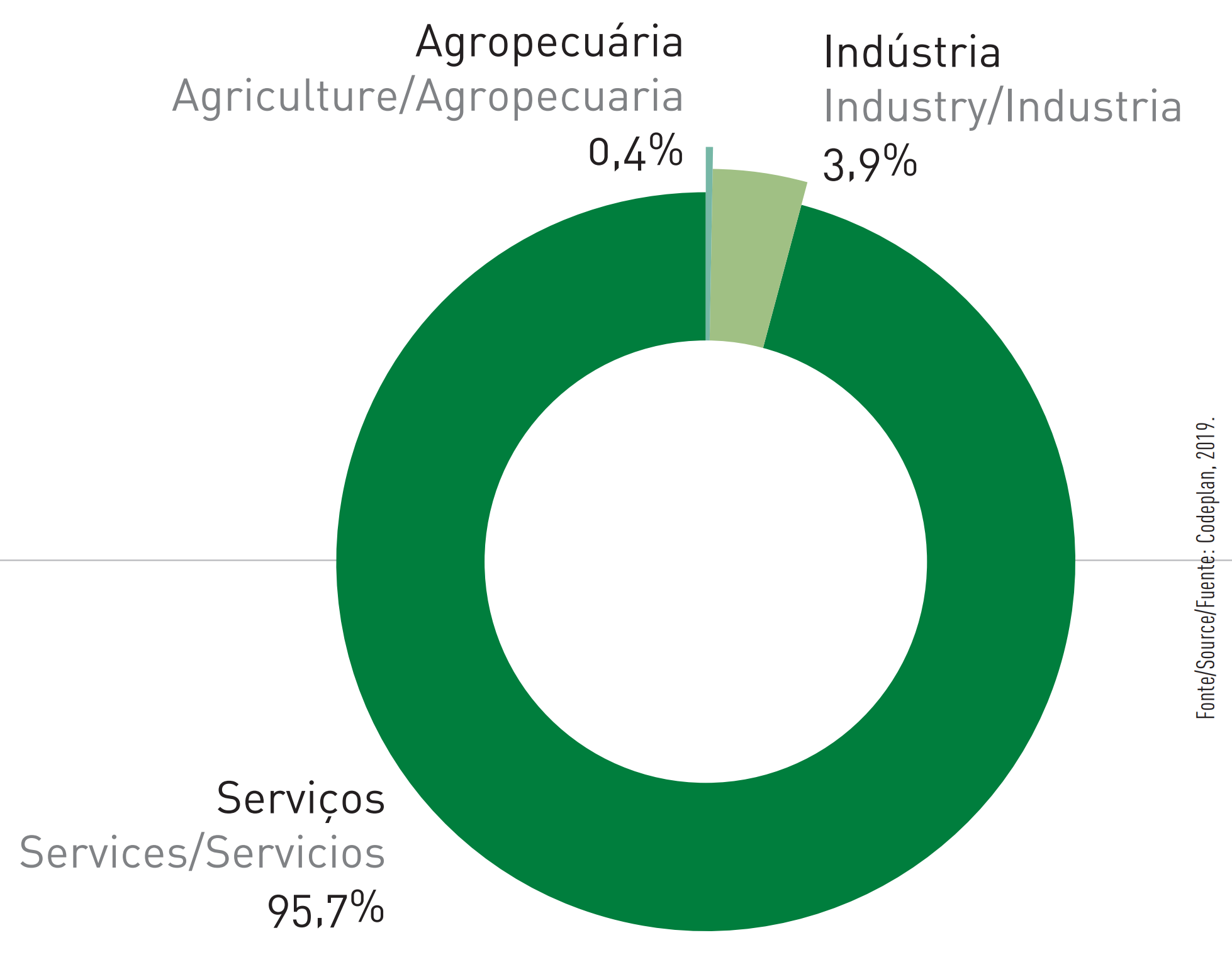  Figura 38 - Participación de los sectores de la Economía en el valor añadido bruto del Distrito Federal (2017)