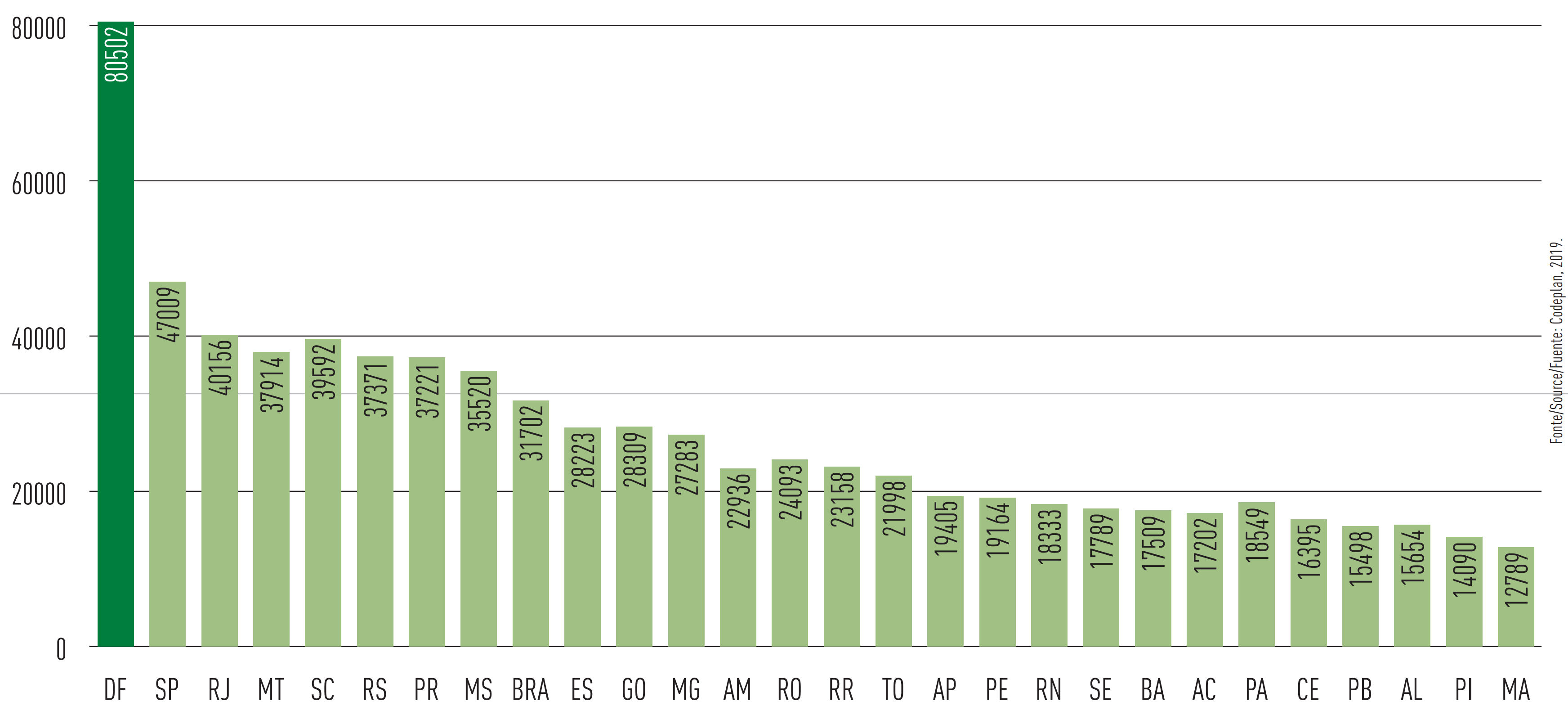  Figura 40 - Rango del PIB per cápita (R$) de Brasil y de las Unidades de la Federación (2017)