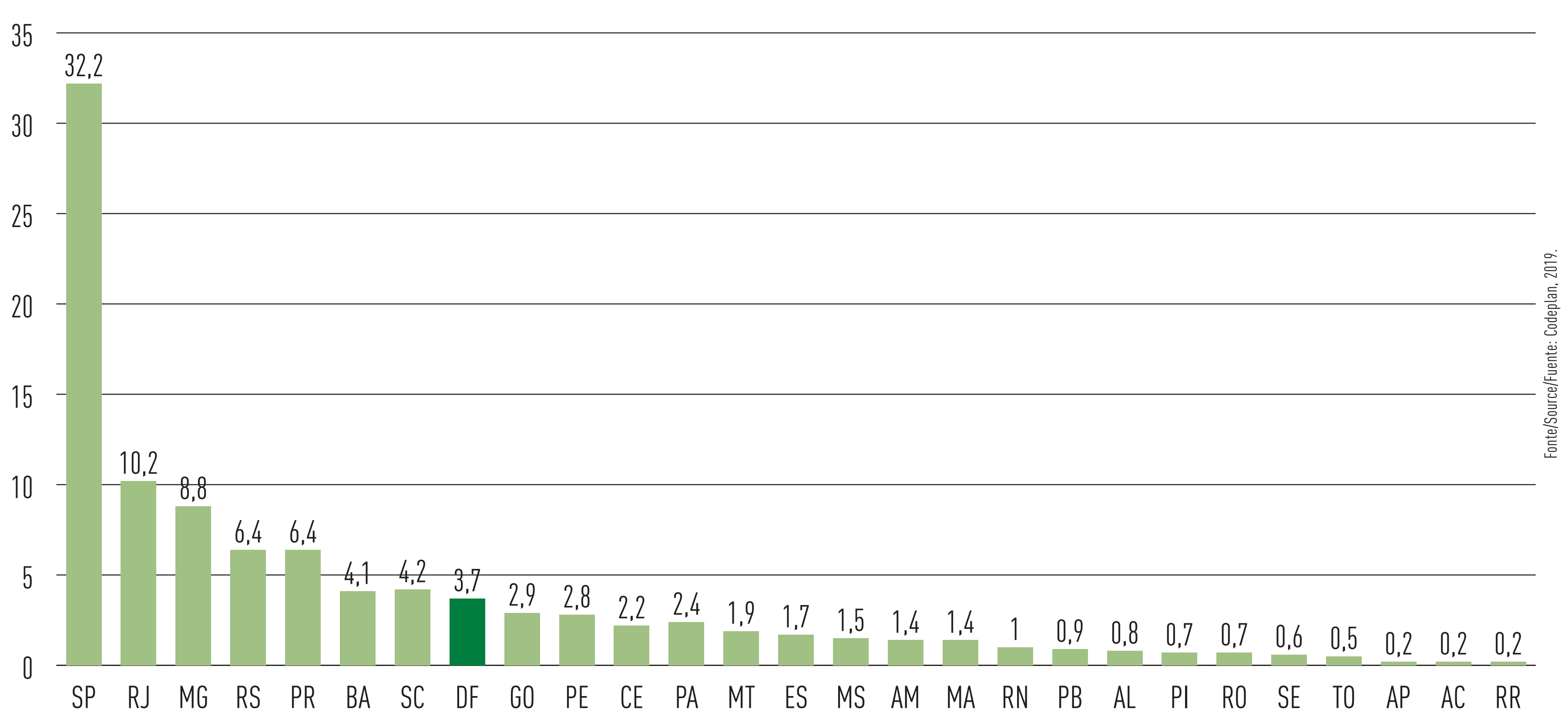  Figura 41 - Rango de la participación del PIB de las Unidades de la Federación (%) en el PIB de Brasil (2017)