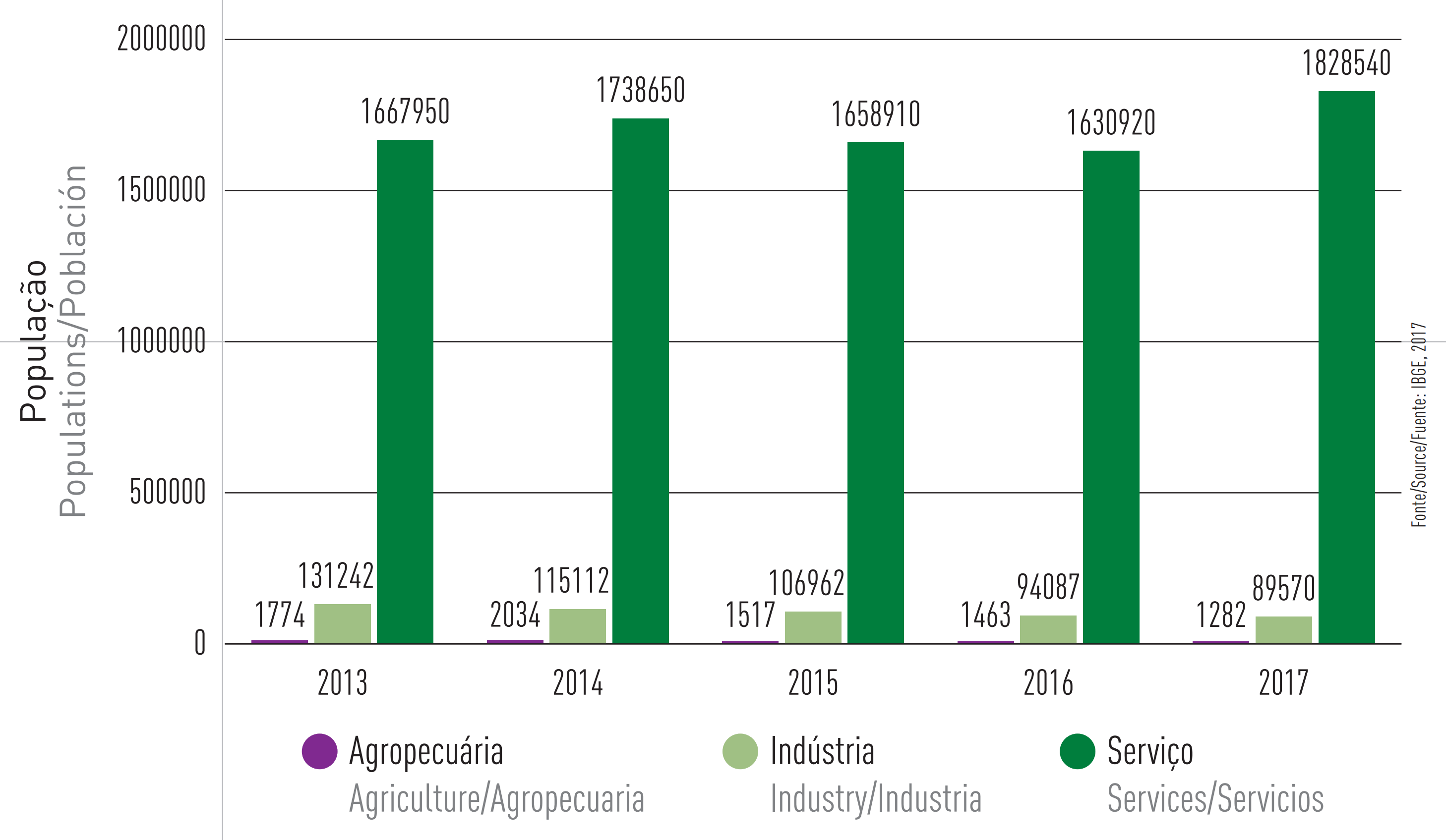  Figura 44 - Población ocupada por sector de la economía en el Distrito Federal (2018)