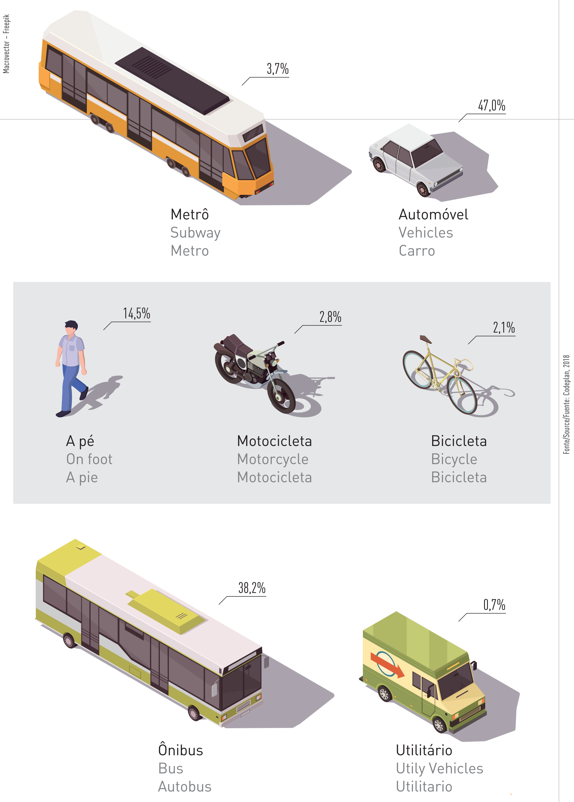  Figura 47 - Medios de transporte utilizados para desplazamiento hasta el trabajo en el Distrito Federal 