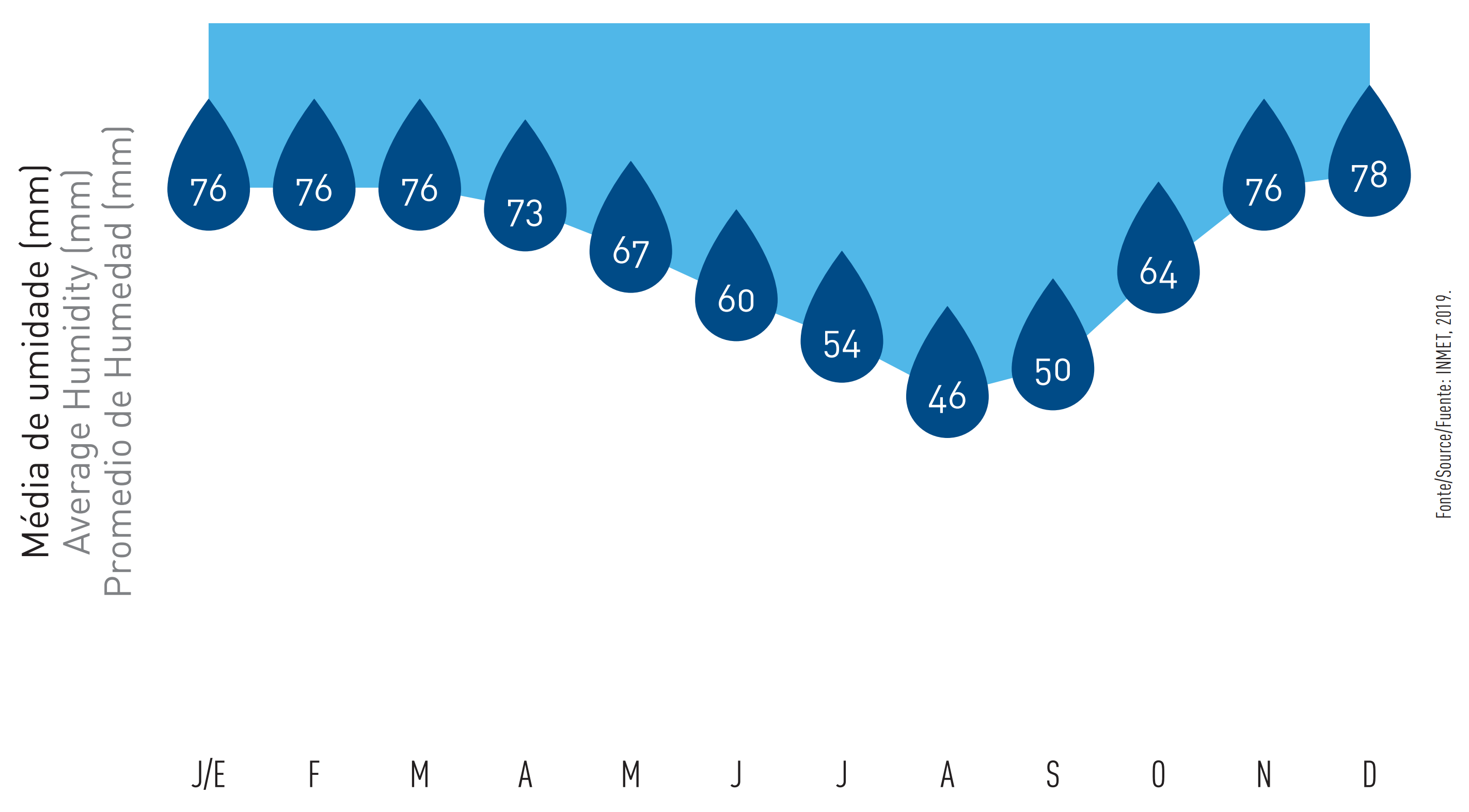  Figura 13 - Média histórica da umidade relativa do ar no Distrito Federal