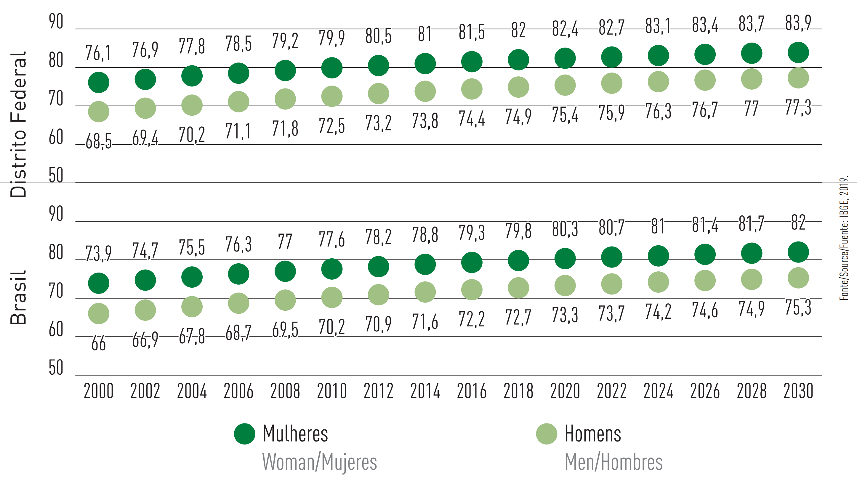  Figura 34 - Expectativa de vida ao nascer no Brasil e no Distrito Federal