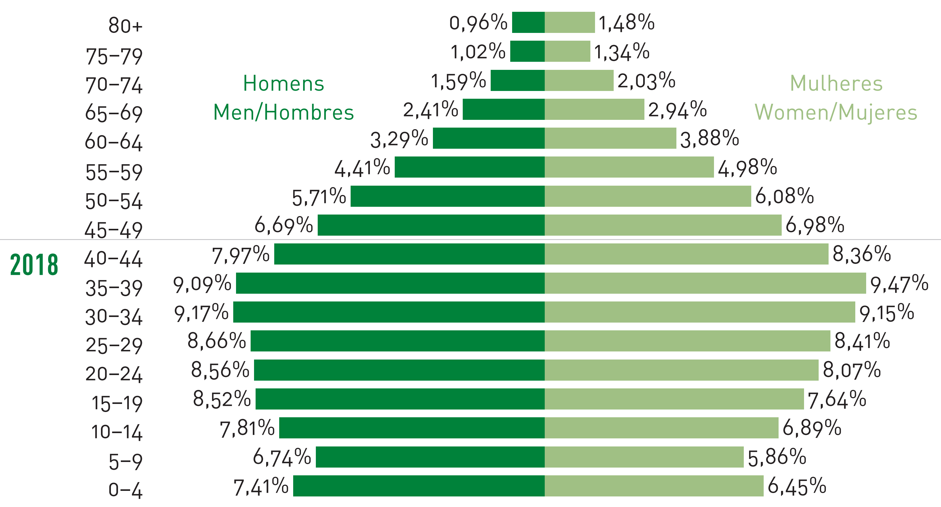  Figura 37C -  Pirâmide etária da população do Distrito Federal –2018