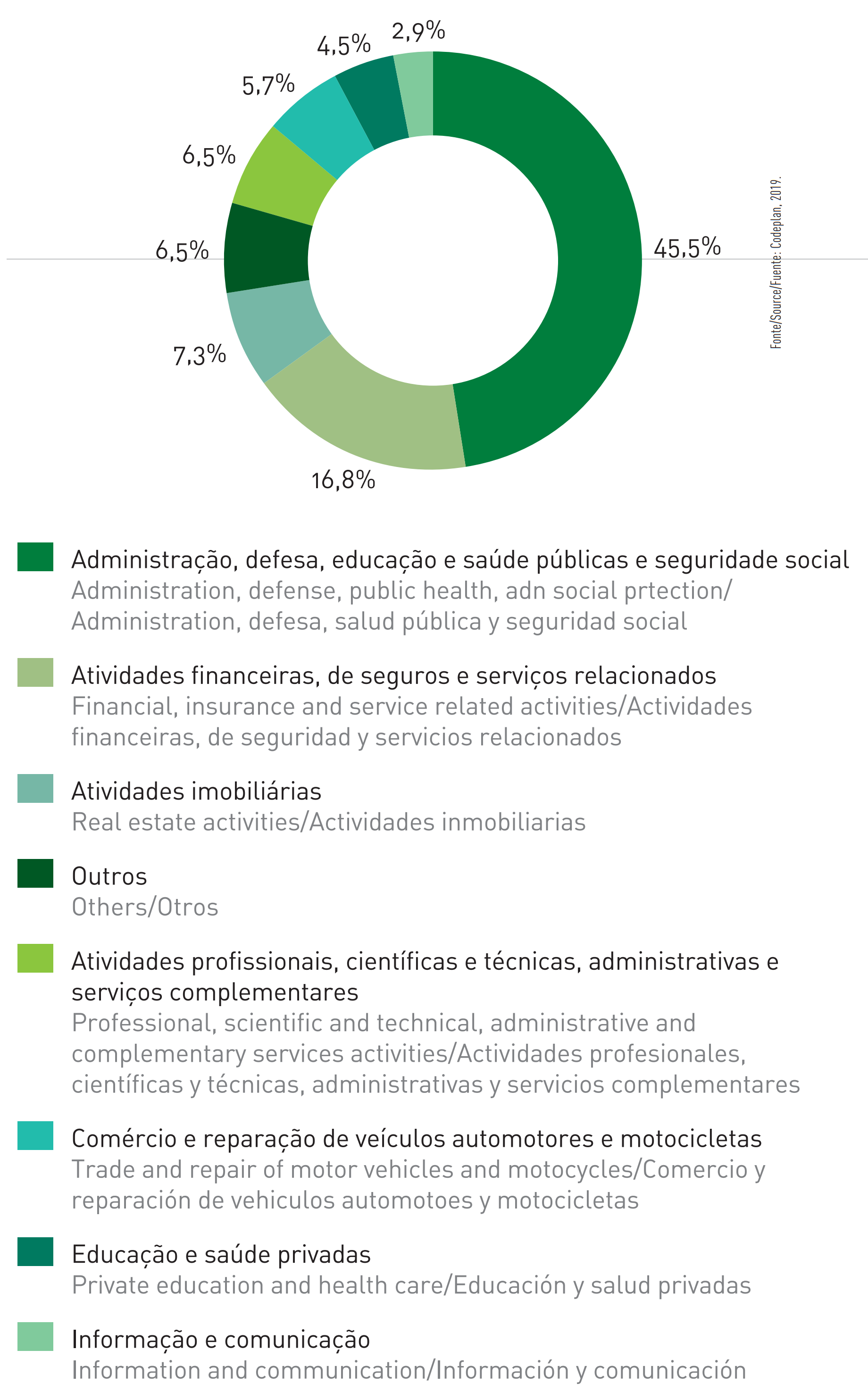  Figura 39 - Participação das atividades do setor de serviços no PIB (2017)