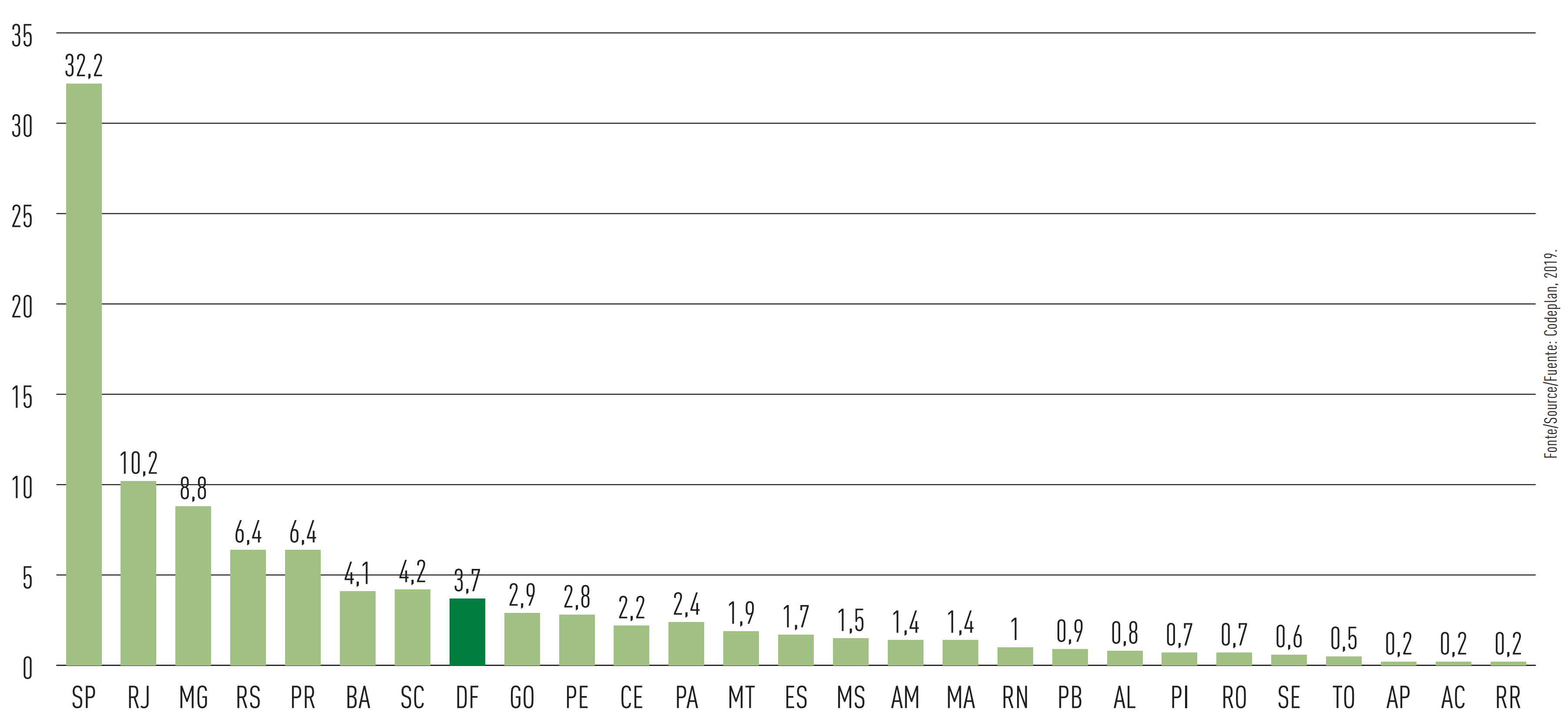  Figura 41 - Ranking da participação das unidades da Federação no PIB (%) do Brasil (2017)